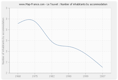 Le Touvet : Number of inhabitants by accommodation